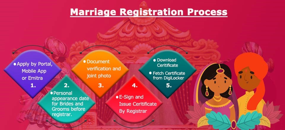 Image of Pehchan Marriage Registration Process Pehchan Marriage Registration Process