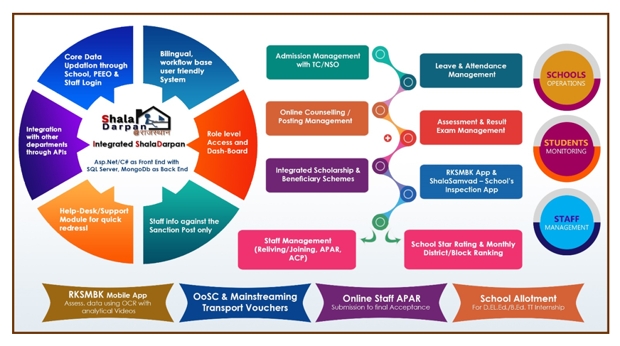 Image of Integrated Shala Darpan Benefits Integrated Shala Darpan Benefits