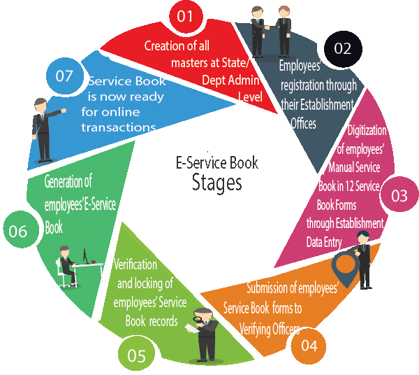 Image of Manav Sampada eService book Manav Sampada eService book