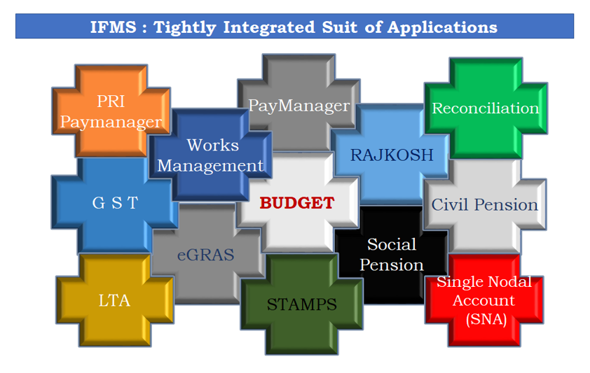 Image of Integrated Financial Management System (IFMS) Integrated Financial Management System (IFMS)