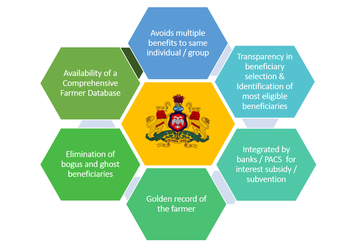 Farmer Registration and a Unified beneficiary Information System (FRUITS) Farmer Registration and a Unified beneficiary Information System (FRUITS)