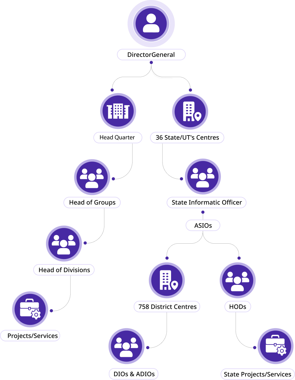 organizational chart