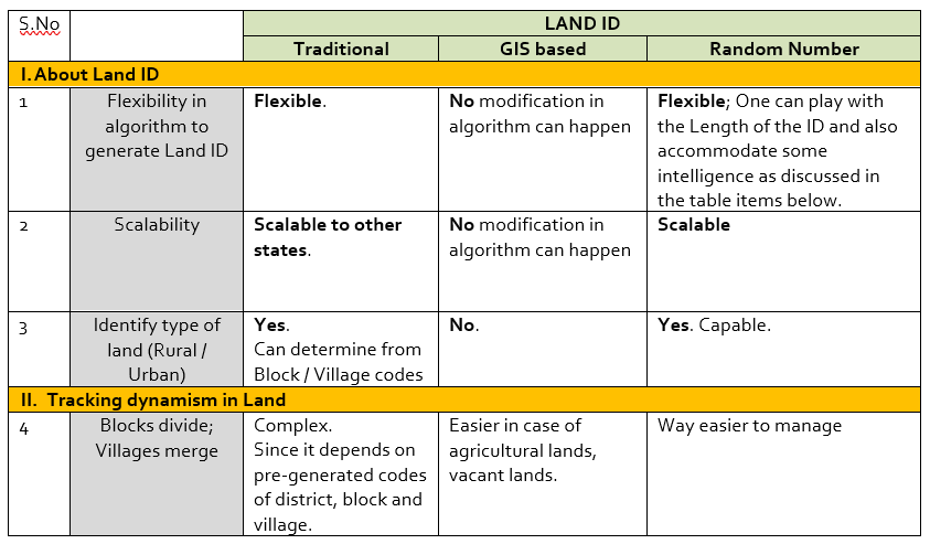 Land IDs A comparison matrix