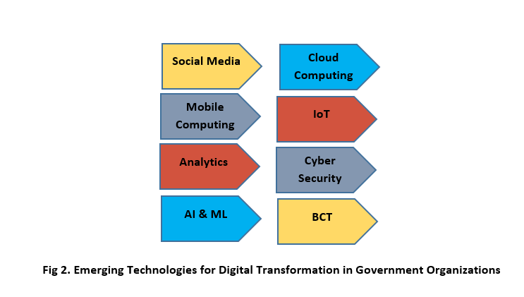 Image of Emerging Technologies for Digital Transformation In Government Organizations Emerging Technologies for Digital Transformation In Government Organizations