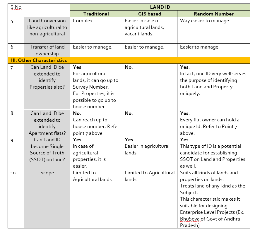 Land IDs A comparison matrix