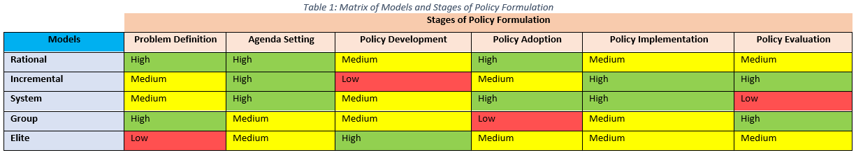Image of Models and Stages of Policy Formulation Models and Stages of Policy Formulation