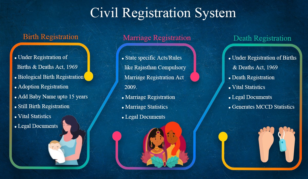 Civil Registrations System