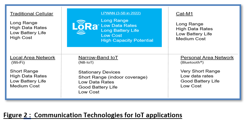 Image of Lora_Communcation Technology Lora Communcation Technology