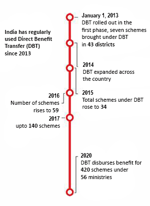 Mechanism of Transferring Cash Subsidies and Benefits