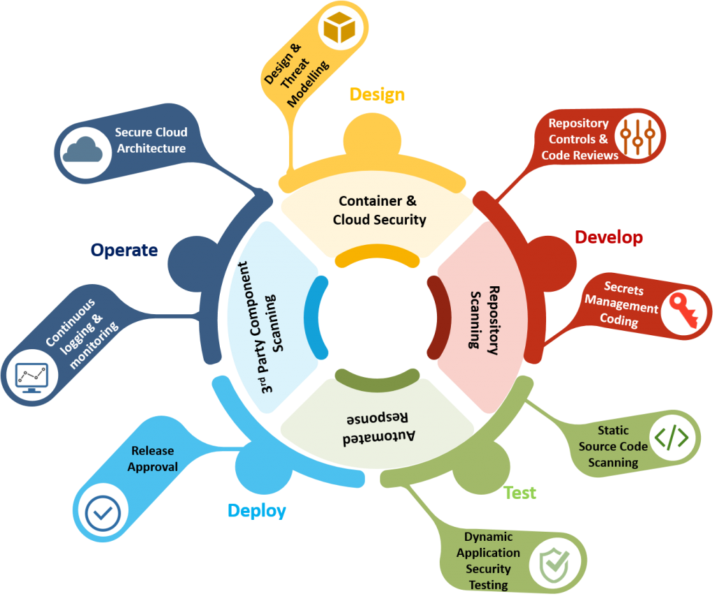 Image of DevSecOps pipeline consists of four main stages DevSecOps pipeline consists of four main stages