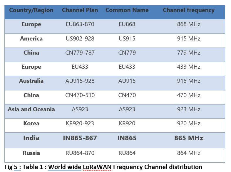 Image of Lora_FrequencyChannel Lora Frequency Channel