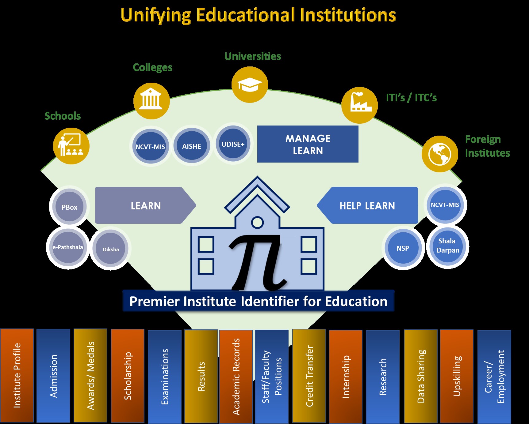 Image of Unifying Educational Institutions Unifying Educational Institutions