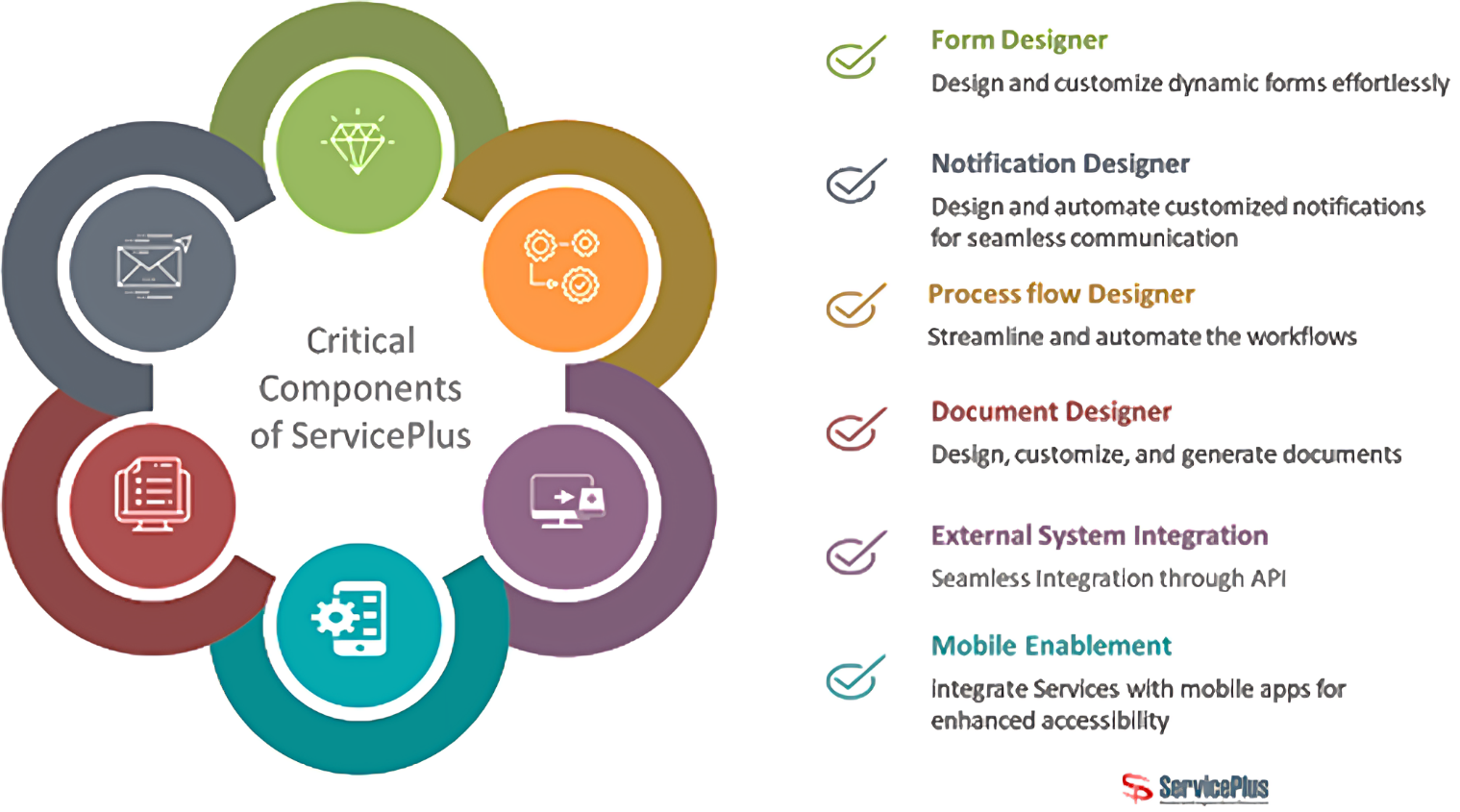 Image of Critical Components of ServicePlus Critical Components of ServicePlus