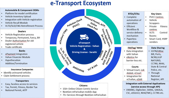 eTransport Ecosystem