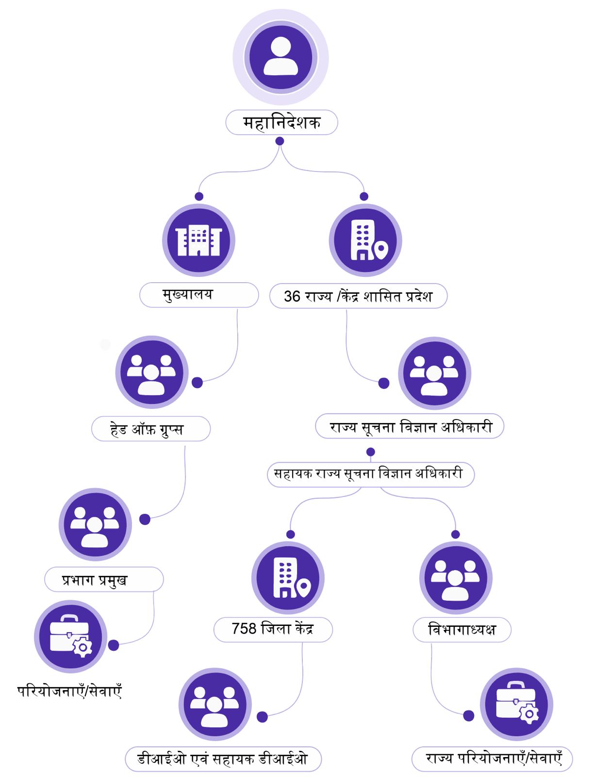 संगठन चार्ट