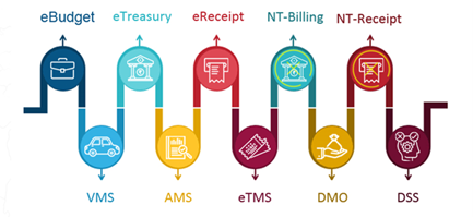 Integrated Financial Management System (IFMS)
