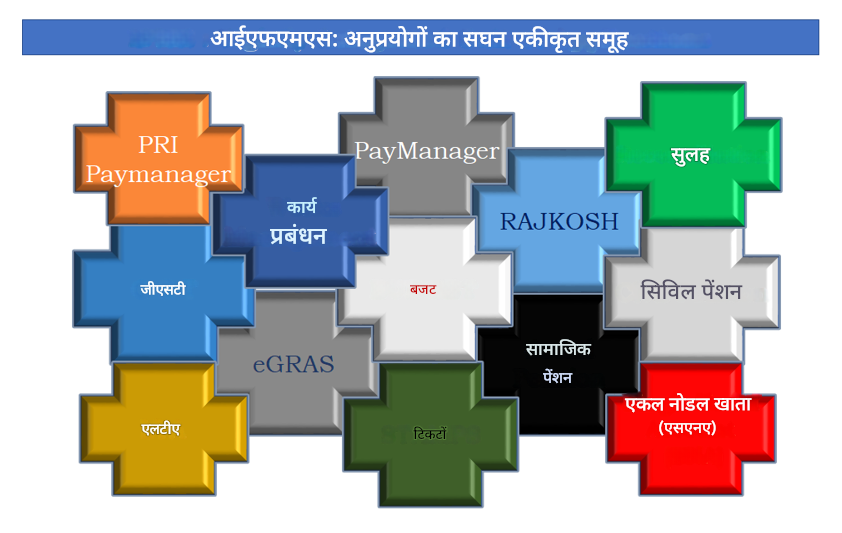 एकीकृत वित्तीय प्रबंधन प्रणाली की छवि