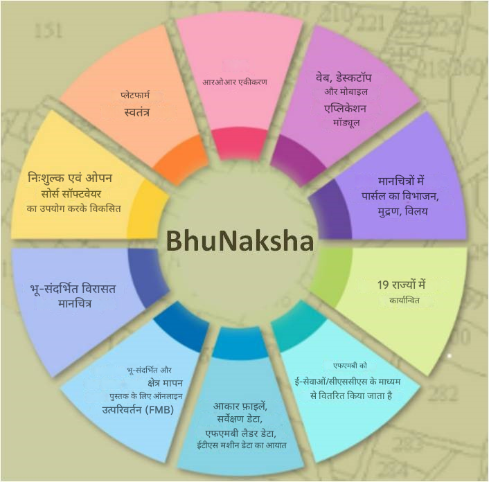 भू-नक्ष की छवि एक कैडस्ट्राल मैपिंग सॉफ्टवेयर है