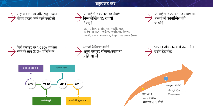 आईसीटी बुनियादी ढांचे की तस्वीर