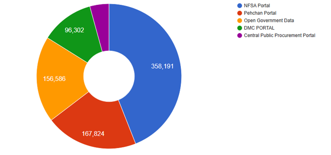 Portal wise Chat usage Portal wise Chat usage