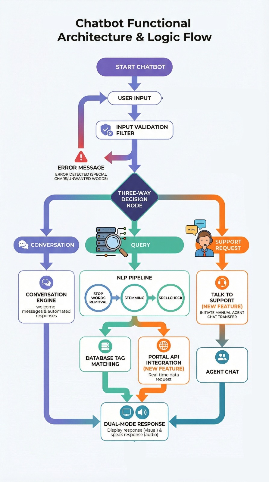 Chatboat Interface Chatboat Flowchart