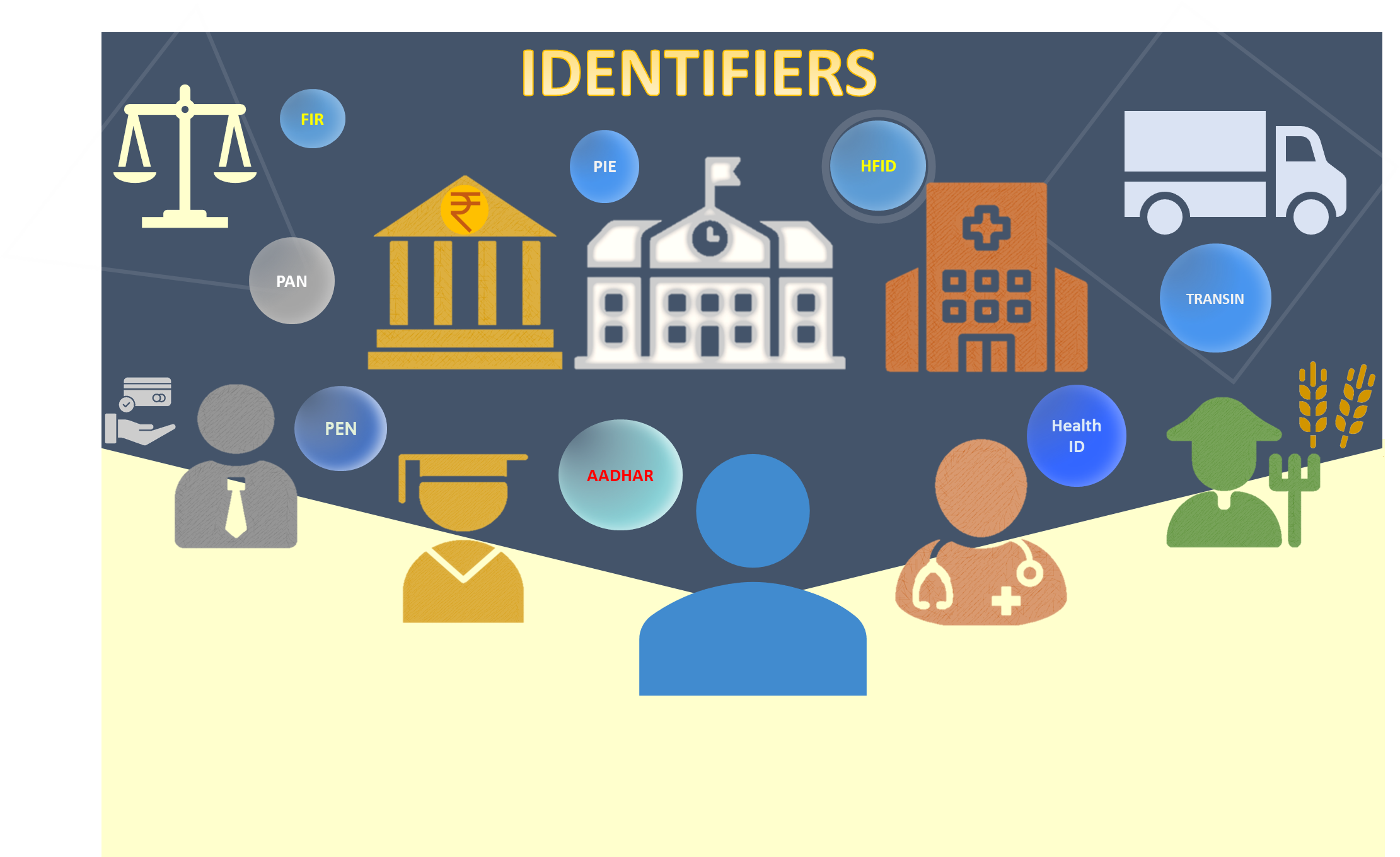 Identities