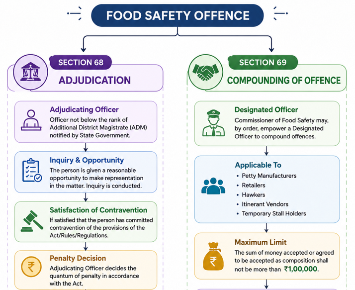 Food Safety Offences Food Safety Offences