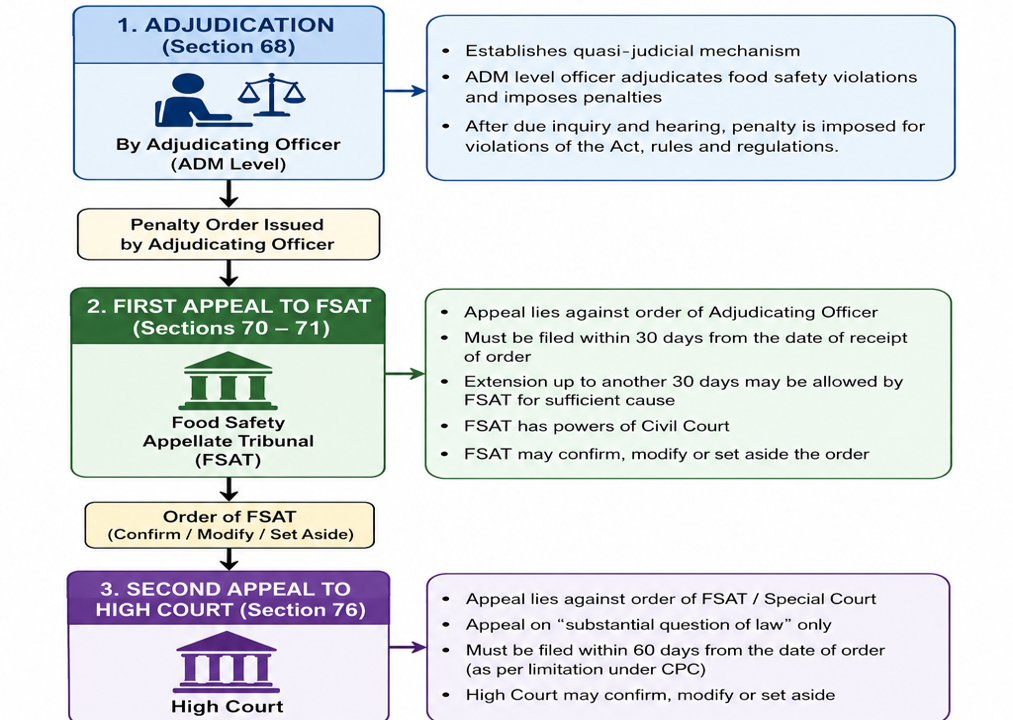 Adjudication Process Adjudication Process