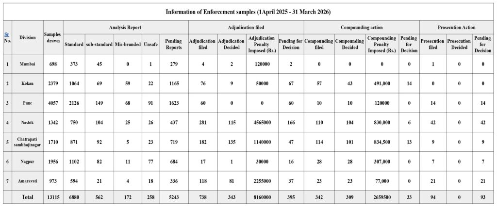 Info on samples FY 25-26