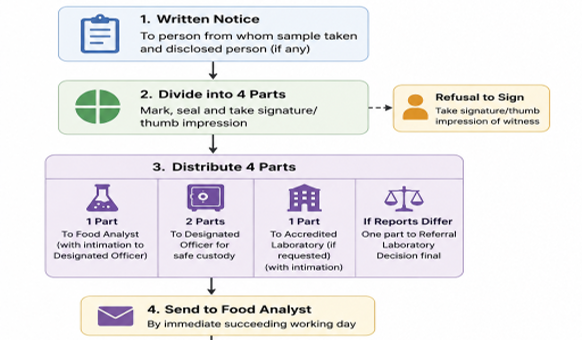 Food Sampling 1