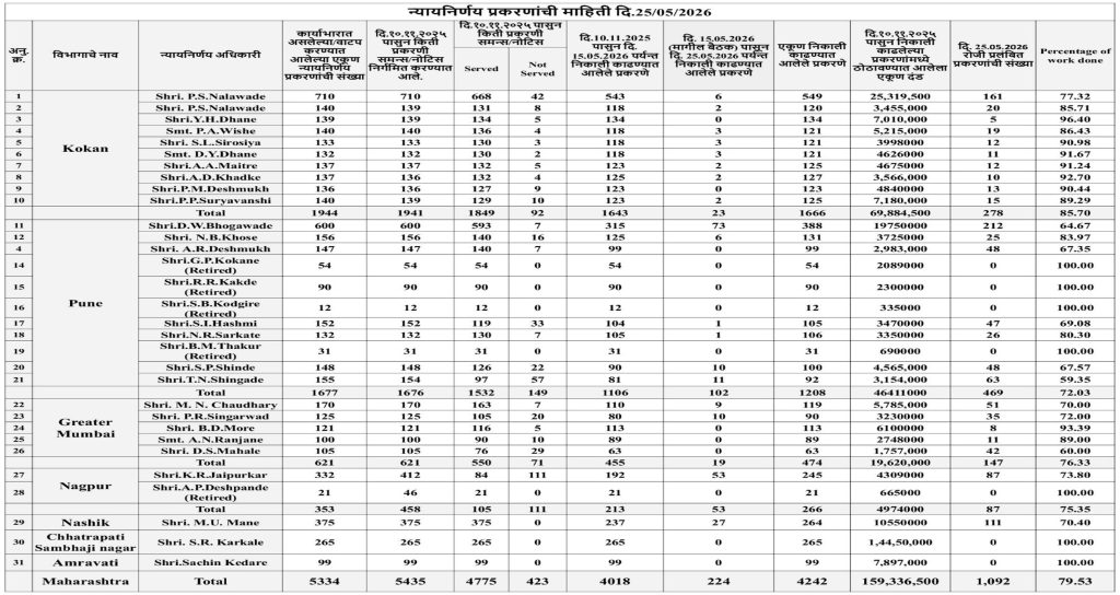 Current Status of Adjudication in State (As of 25th May 2026) Current Status of Adjudication in State (As of 25th May 2026)