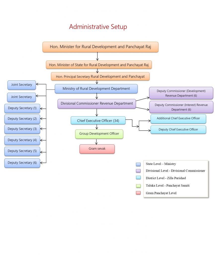 Administrative structure