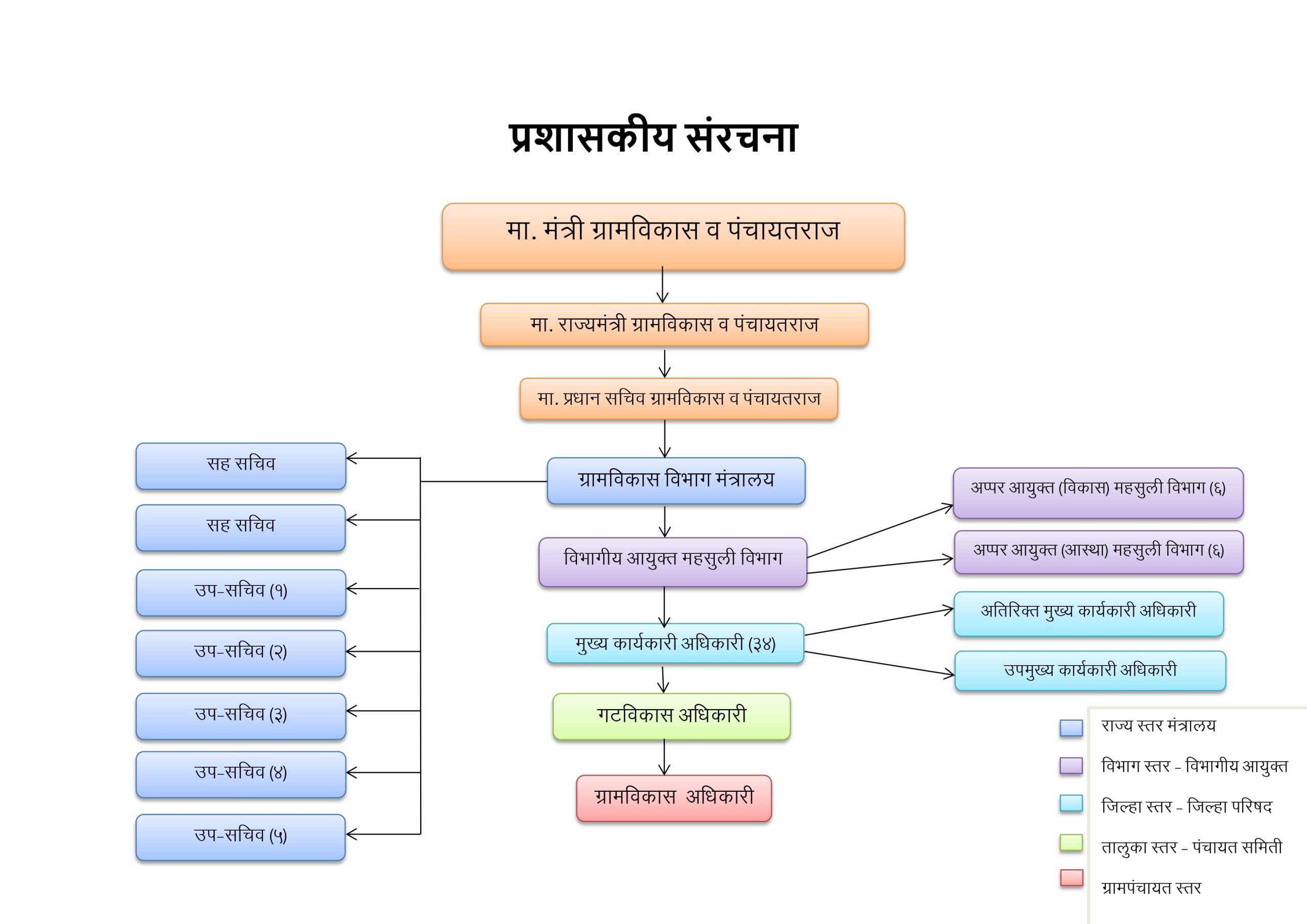 प्रशासकीय संरचना