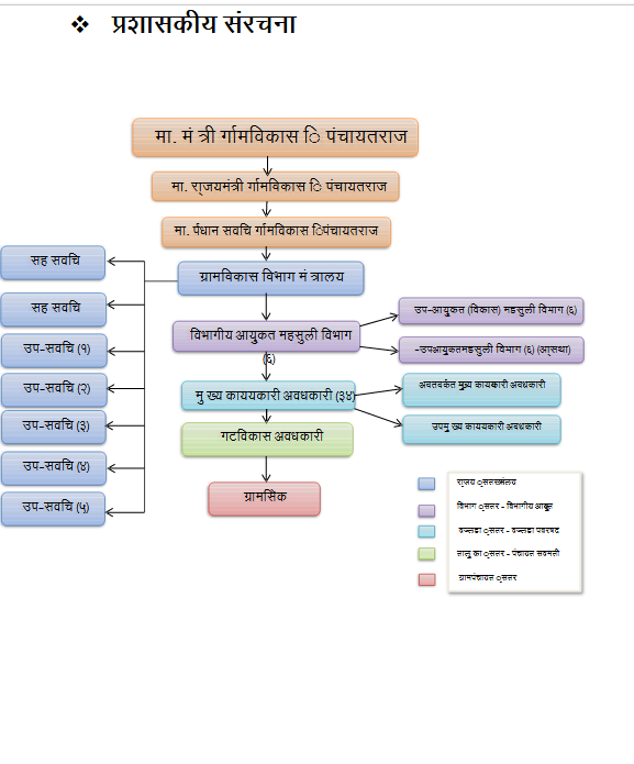 प्रशासकीय रचना