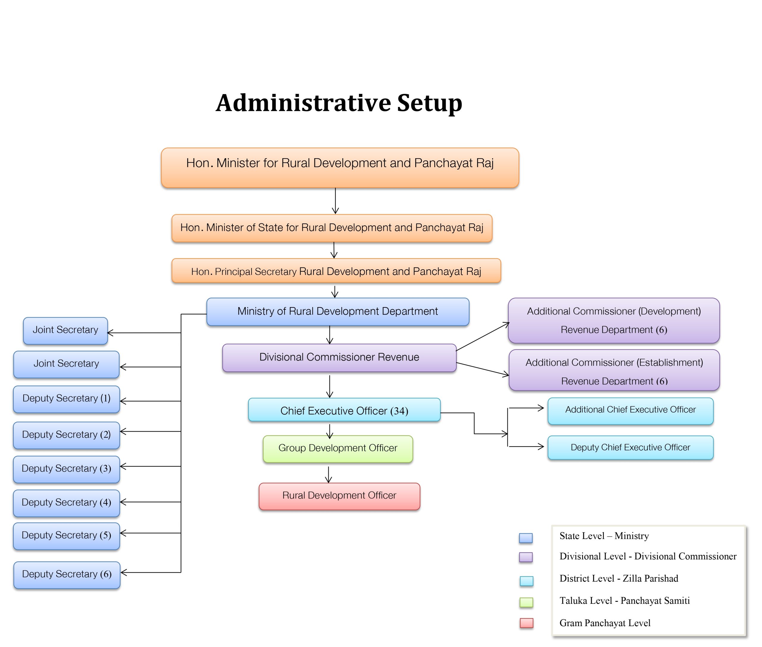 Administrative structure English