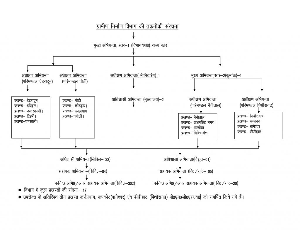 Technical Structure of Rural Construction Department