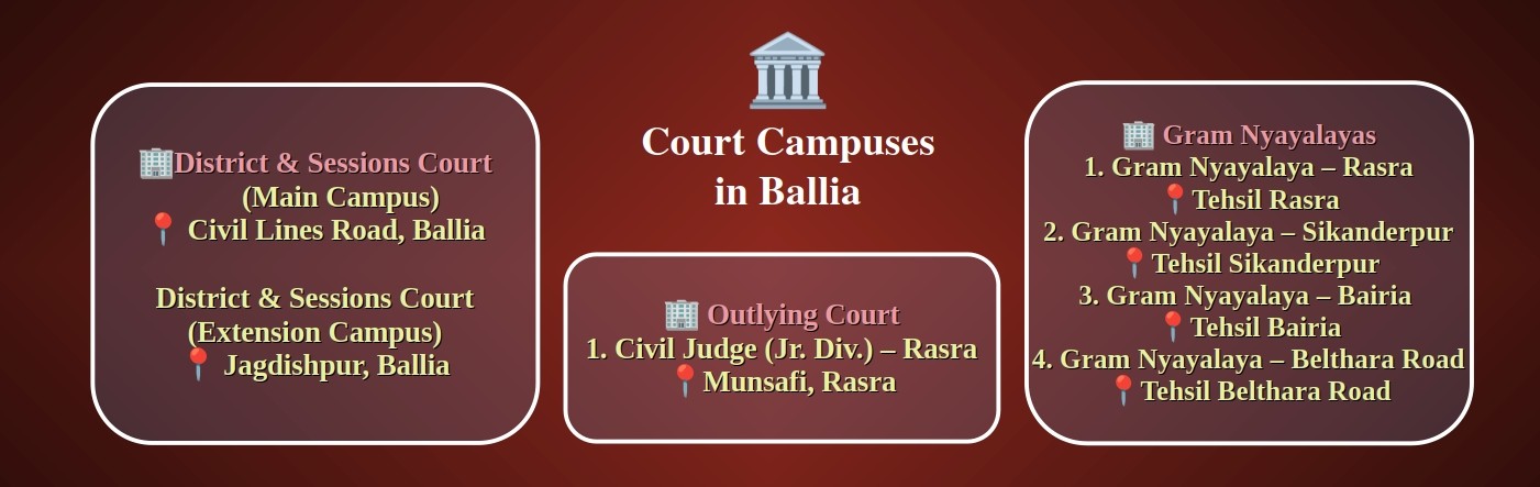 Court Campuses in Ballia