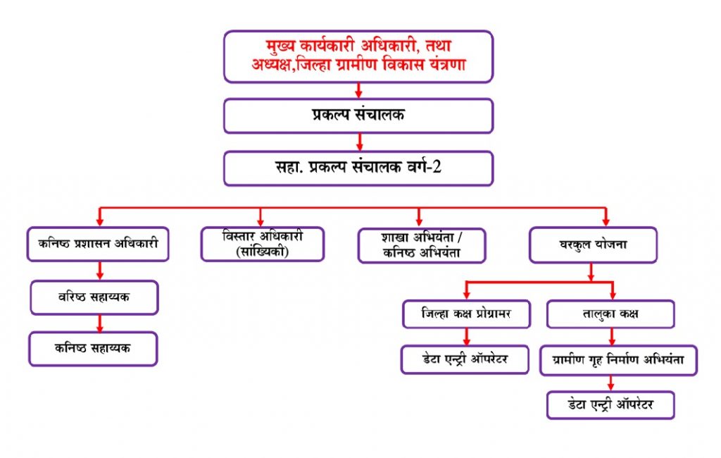 रचना DRDA