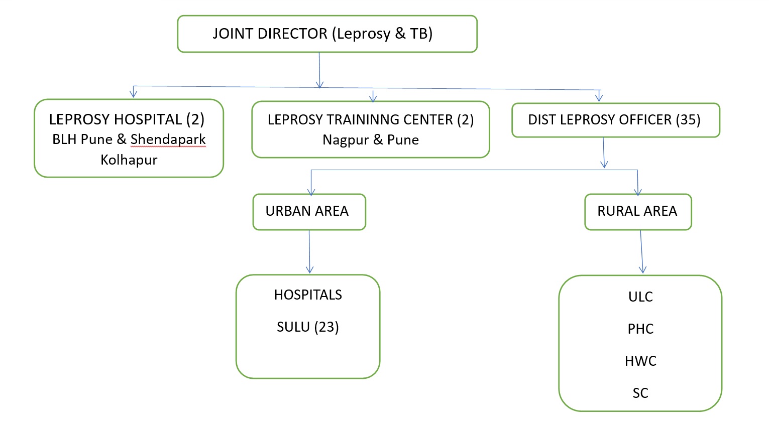 NELP Orgonogram