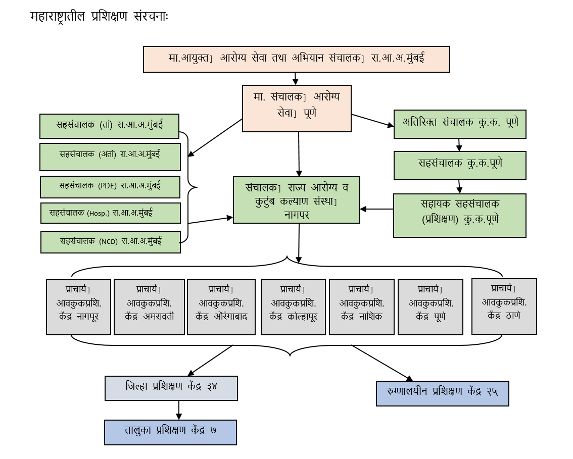 STRUCTURE OF TRAINING IN MAHARASHTRA – Marathi
