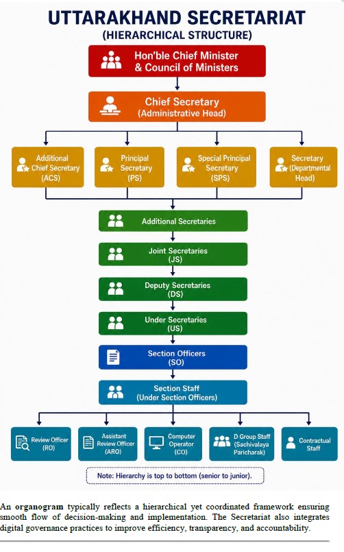 Secretariat Organogram