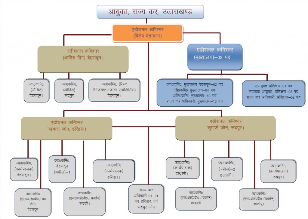 admisntrative set up