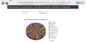 Poll Day Monitoring System in Punjab Vidhan Sabha Elections 2022 by NIC Punjab  - A Success Story