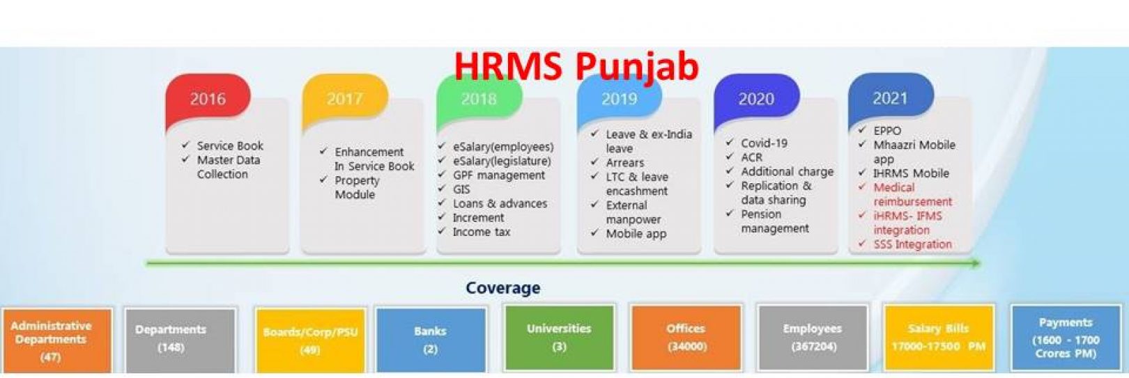 HRMS Punjab