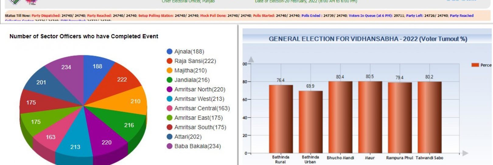 Punjab Poll Day Monitoring System