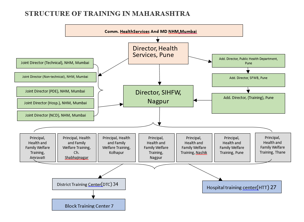 STRUCTURE OF TRAINING IN MAHARASHTRA