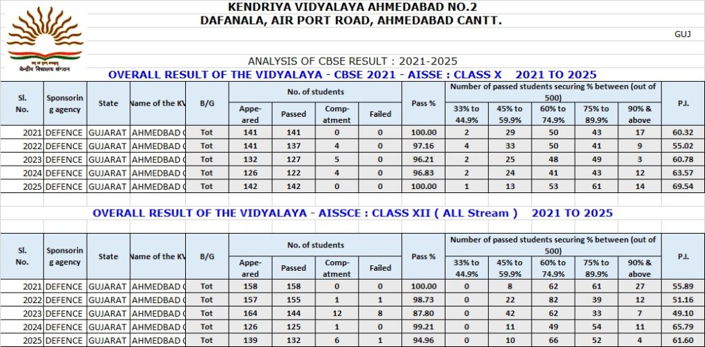 RESULT ANALYSIS