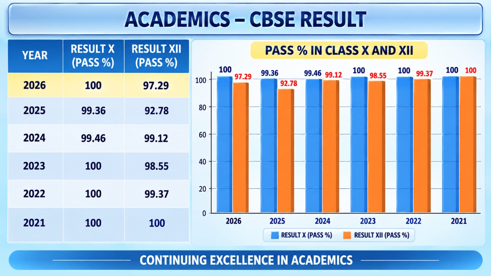 Academics CBSE Results