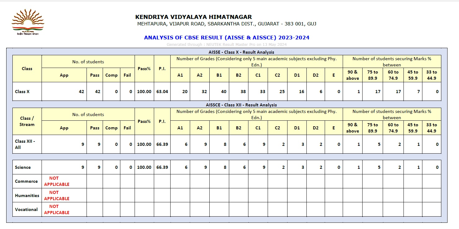 RESULT ANALYSIS