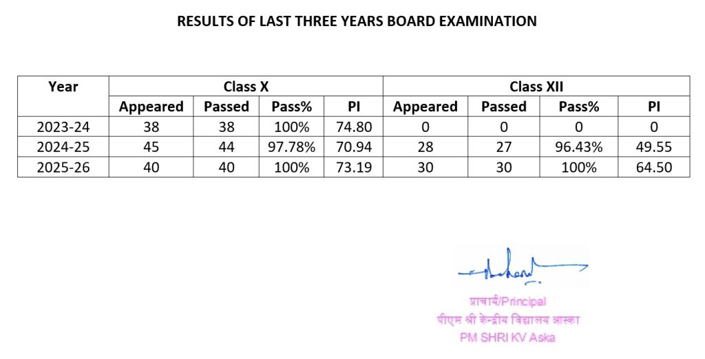 board result 3 years